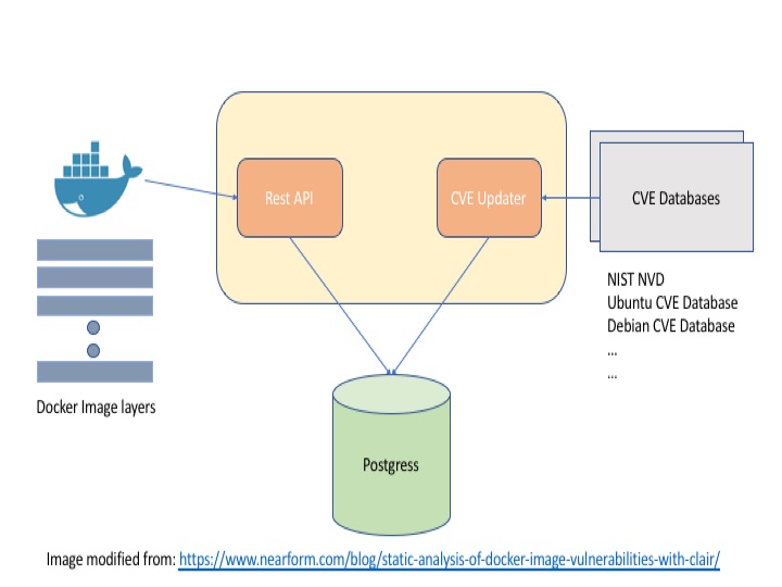 Clair Architecture