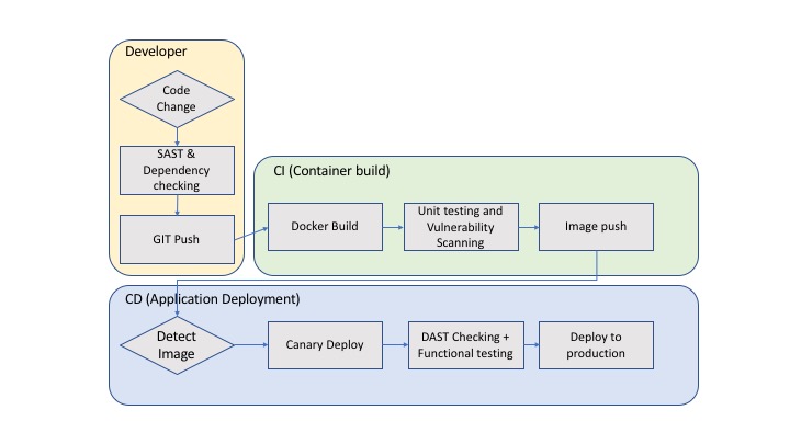 Pipeline Stages