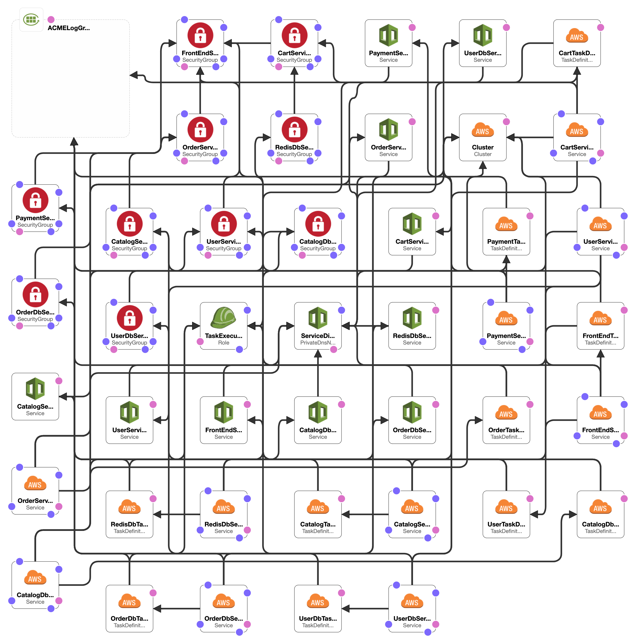 AWS CloudFormation template