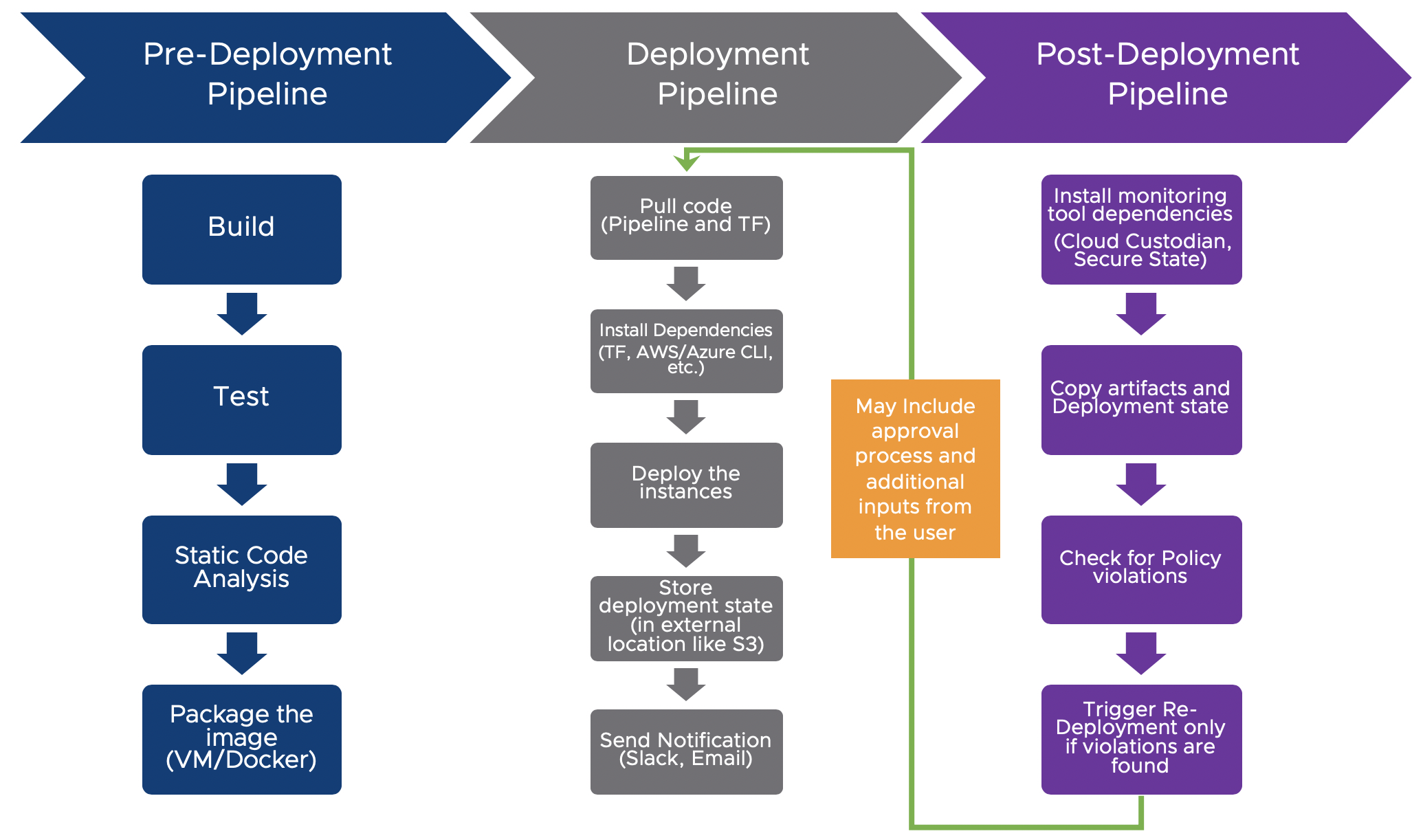 Pipeline Overview