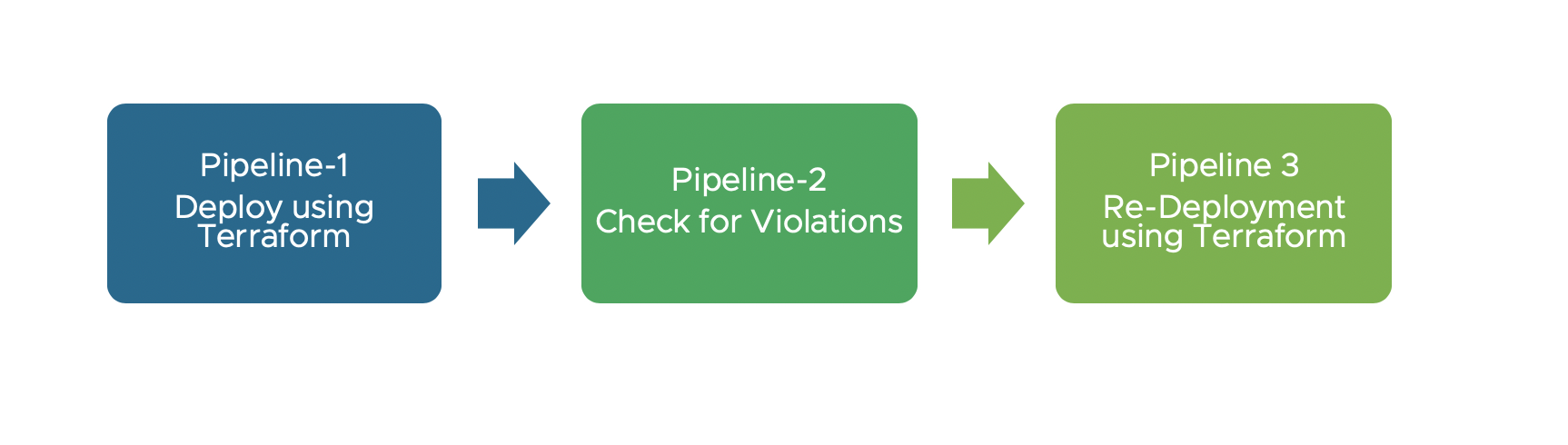 Terraform Jenkins Pipelines