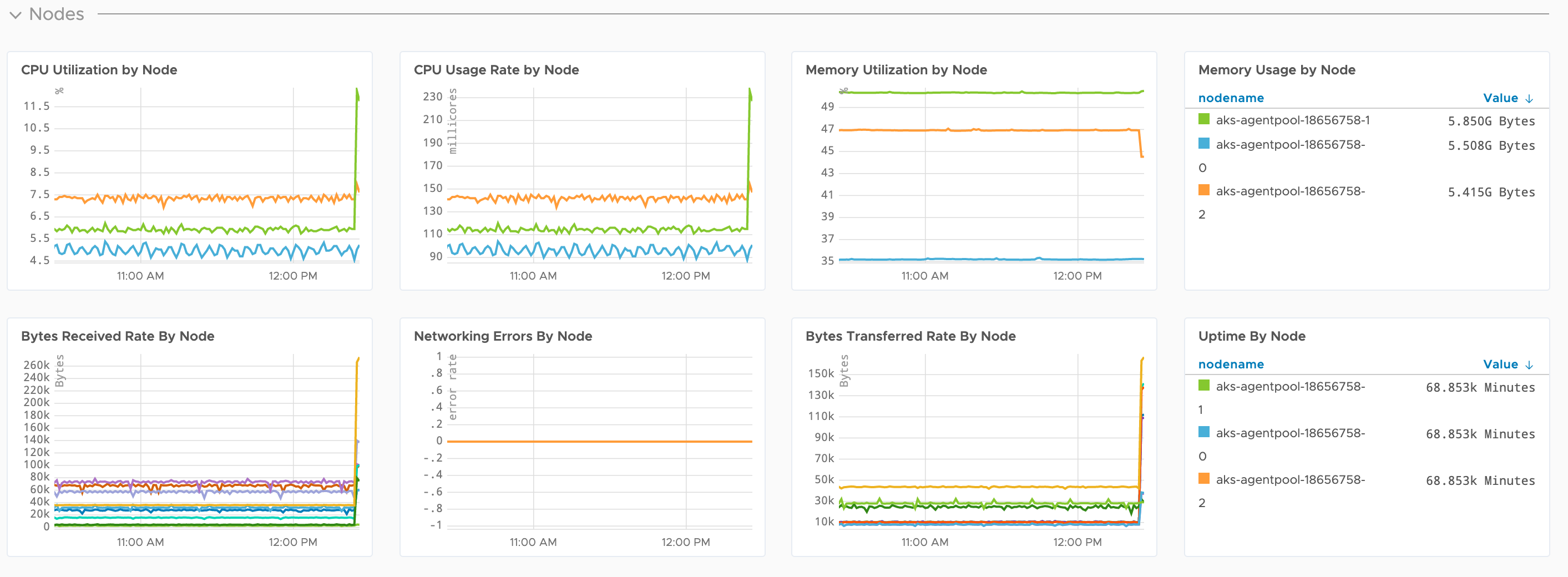 K8S Nodes