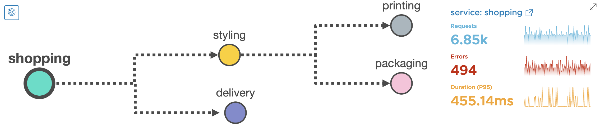 Service Map